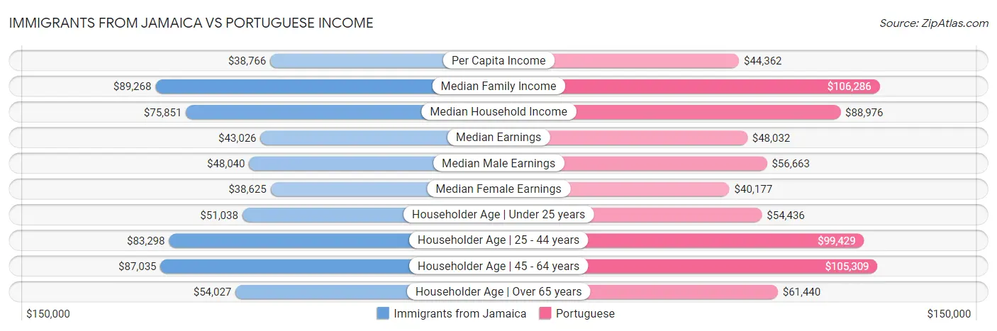Immigrants from Jamaica vs Portuguese Income