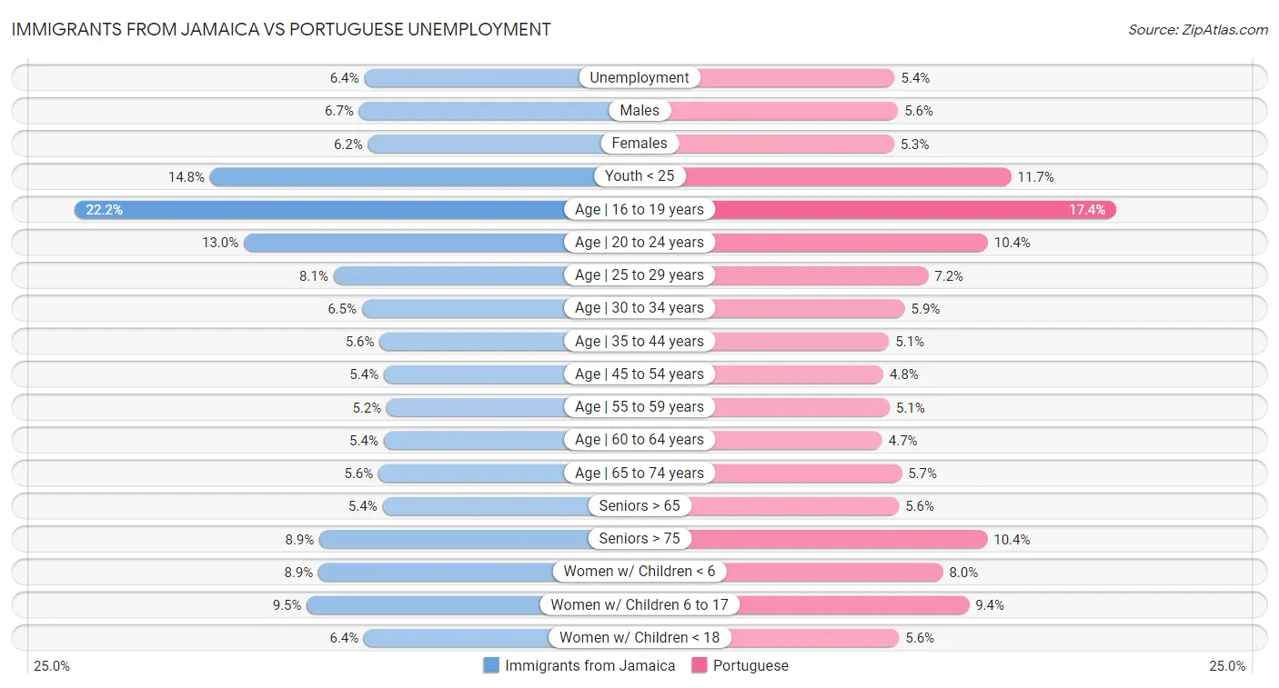 Immigrants from Jamaica vs Portuguese Unemployment