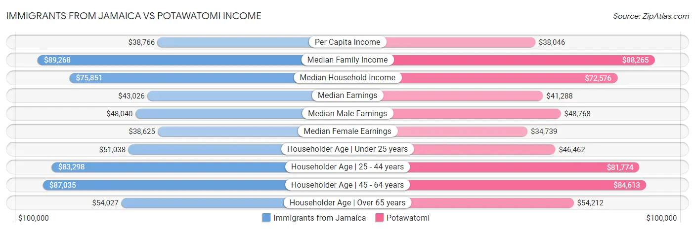 Immigrants from Jamaica vs Potawatomi Income