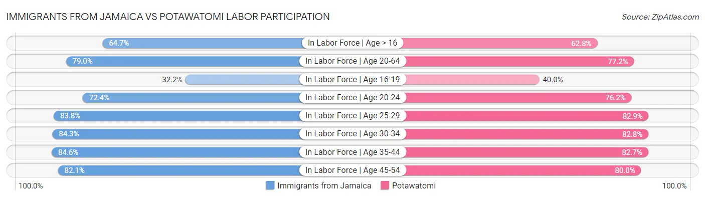 Immigrants from Jamaica vs Potawatomi Labor Participation
