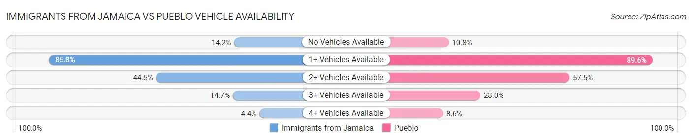 Immigrants from Jamaica vs Pueblo Vehicle Availability