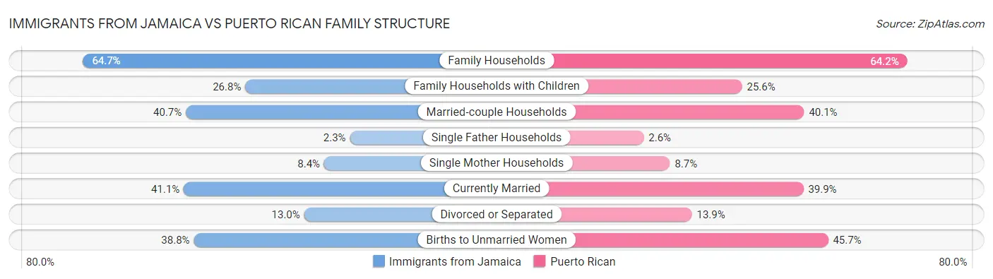 Immigrants from Jamaica vs Puerto Rican Family Structure