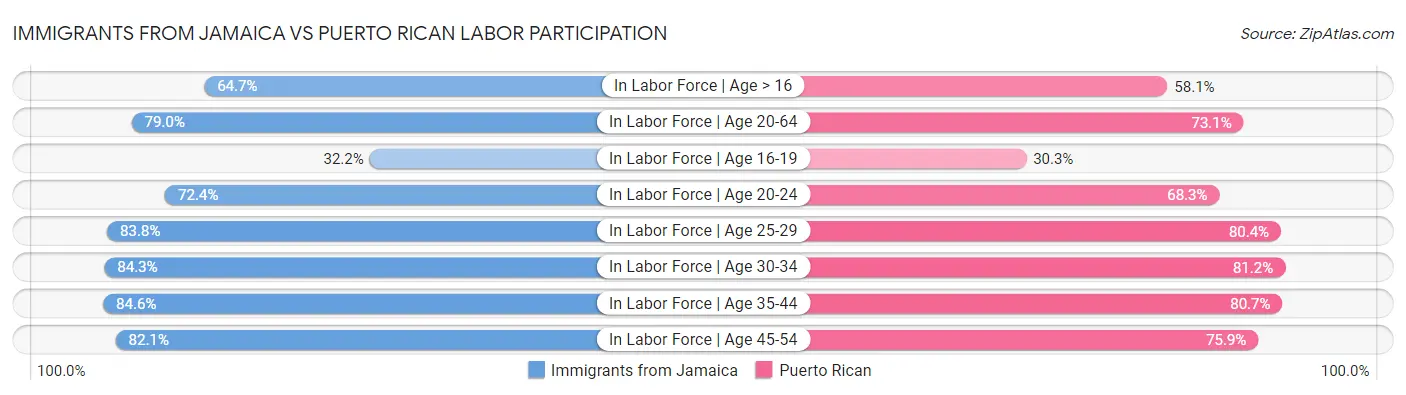 Immigrants from Jamaica vs Puerto Rican Labor Participation