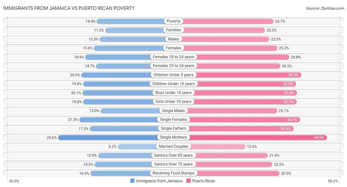 Immigrants from Jamaica vs Puerto Rican Poverty