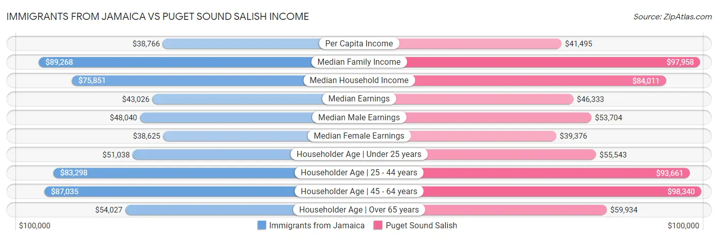 Immigrants from Jamaica vs Puget Sound Salish Income