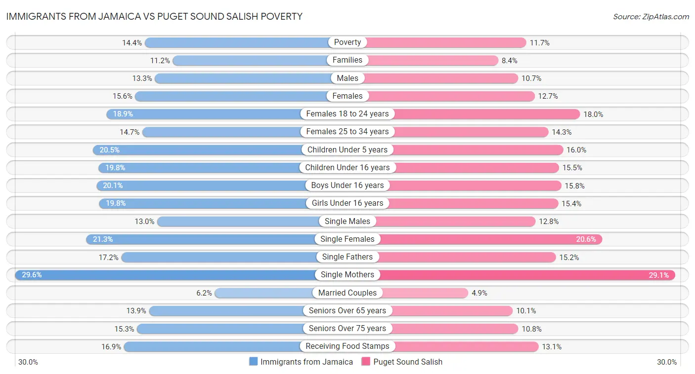 Immigrants from Jamaica vs Puget Sound Salish Poverty
