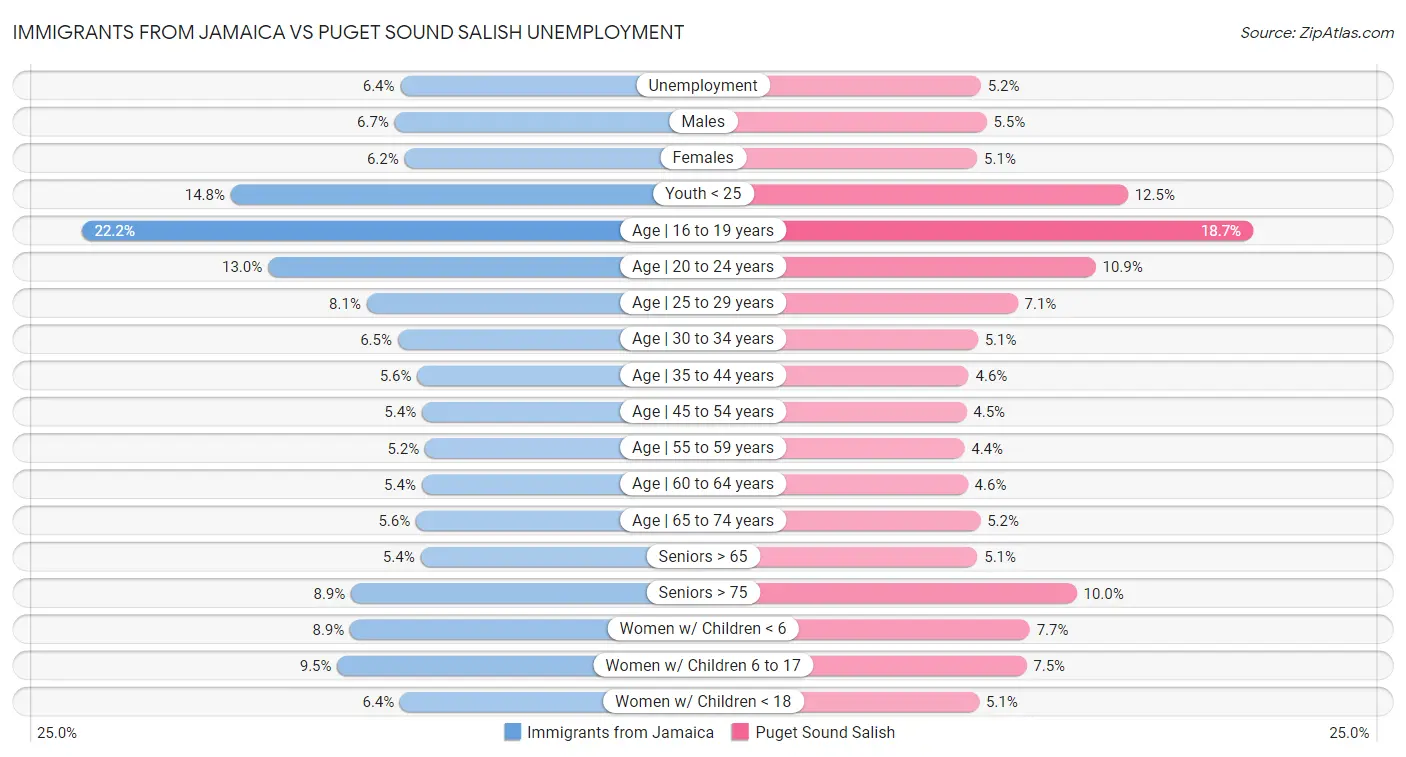 Immigrants from Jamaica vs Puget Sound Salish Unemployment