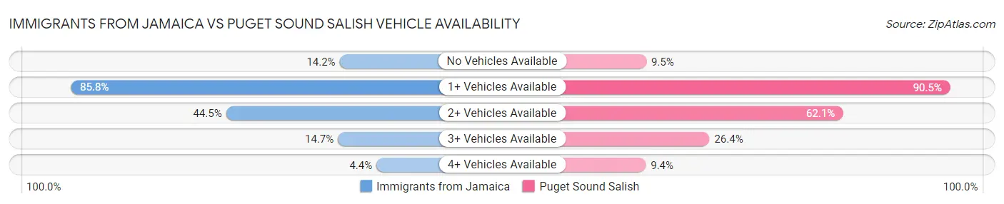 Immigrants from Jamaica vs Puget Sound Salish Vehicle Availability
