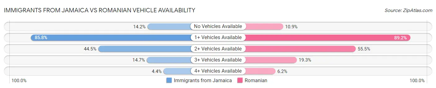 Immigrants from Jamaica vs Romanian Vehicle Availability