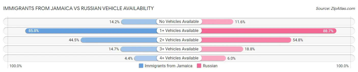 Immigrants from Jamaica vs Russian Vehicle Availability