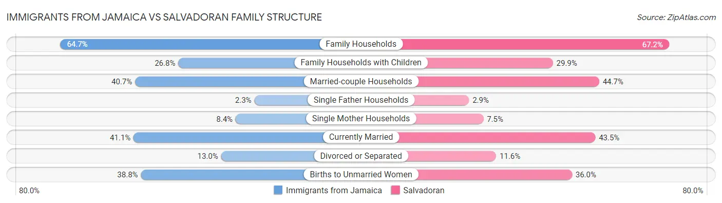 Immigrants from Jamaica vs Salvadoran Family Structure