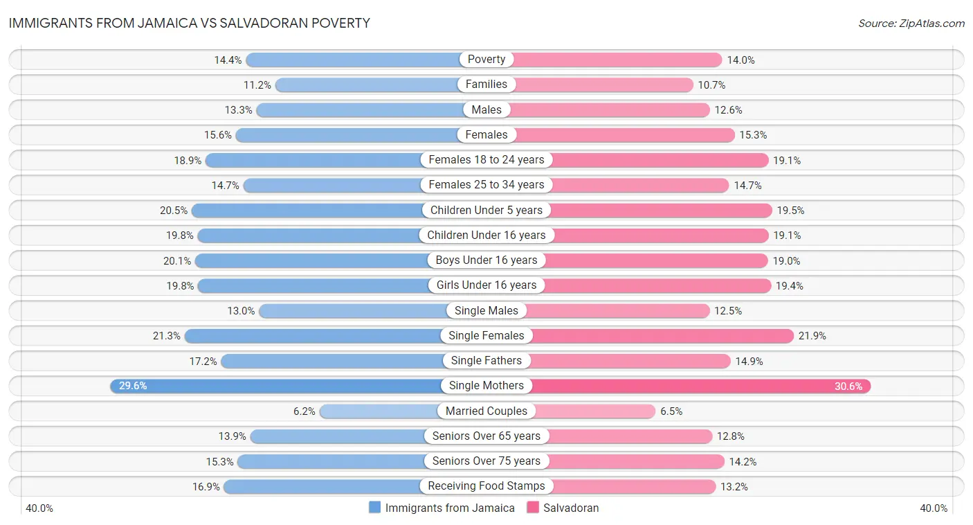 Immigrants from Jamaica vs Salvadoran Poverty