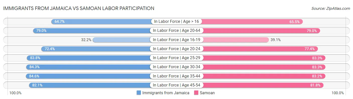 Immigrants from Jamaica vs Samoan Labor Participation