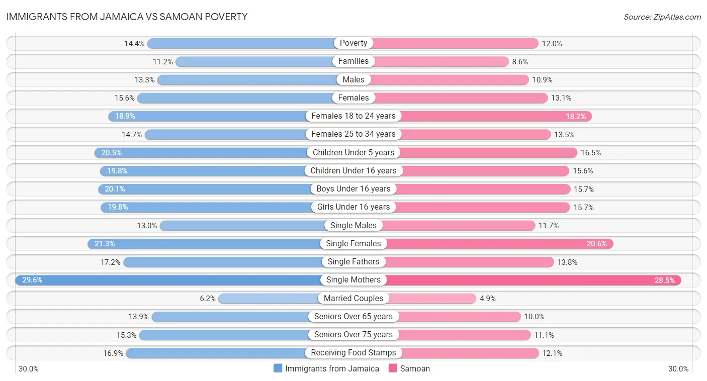 Immigrants from Jamaica vs Samoan Poverty