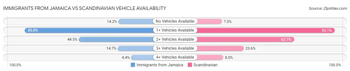 Immigrants from Jamaica vs Scandinavian Vehicle Availability