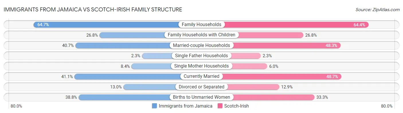 Immigrants from Jamaica vs Scotch-Irish Family Structure