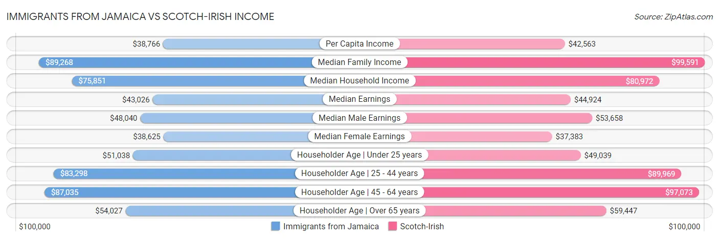 Immigrants from Jamaica vs Scotch-Irish Income