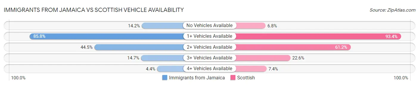 Immigrants from Jamaica vs Scottish Vehicle Availability