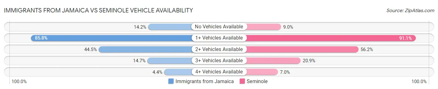 Immigrants from Jamaica vs Seminole Vehicle Availability