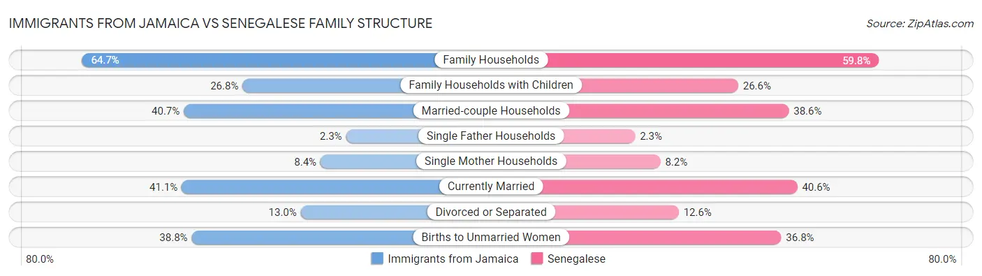 Immigrants from Jamaica vs Senegalese Family Structure