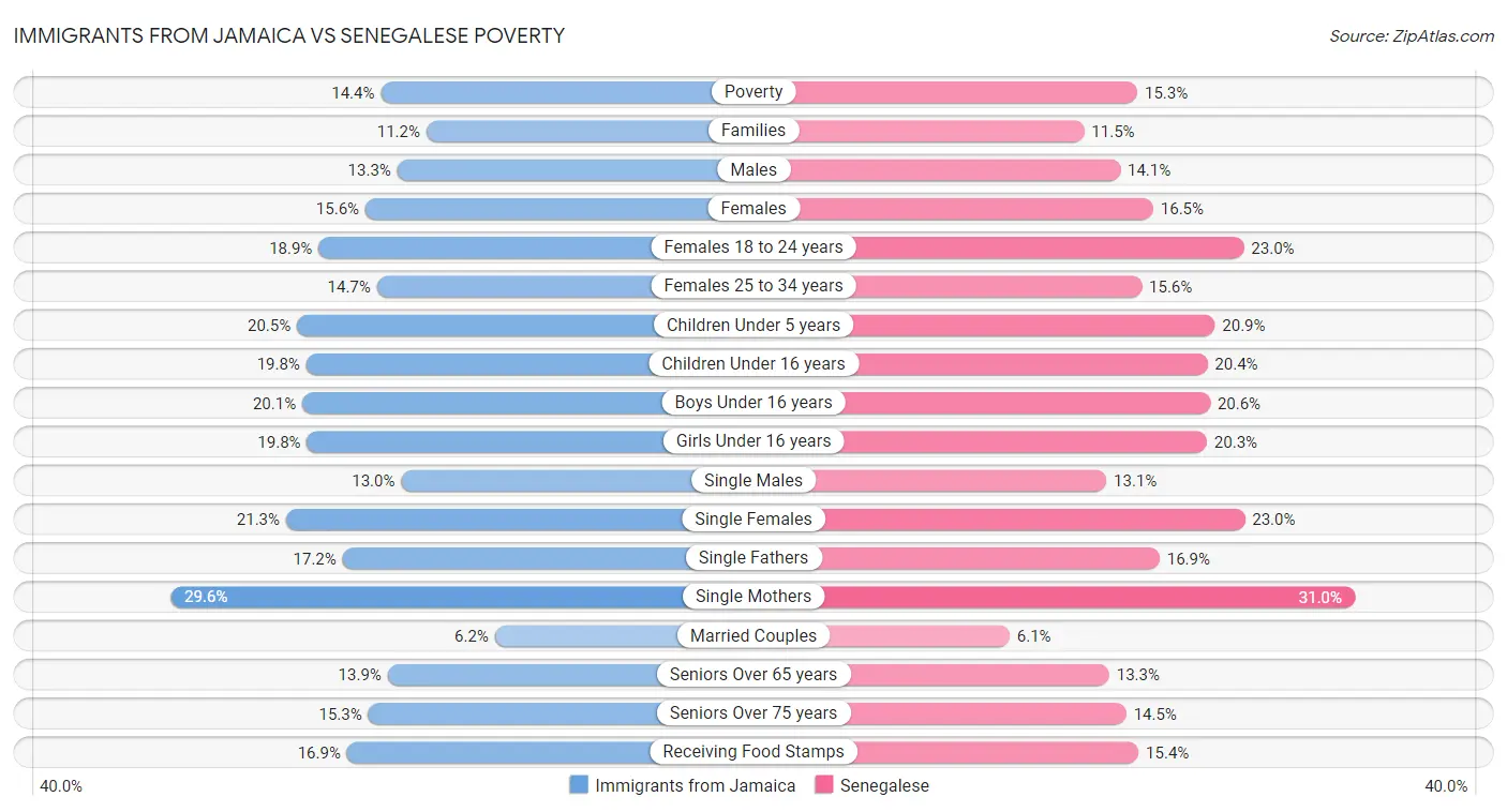 Immigrants from Jamaica vs Senegalese Poverty