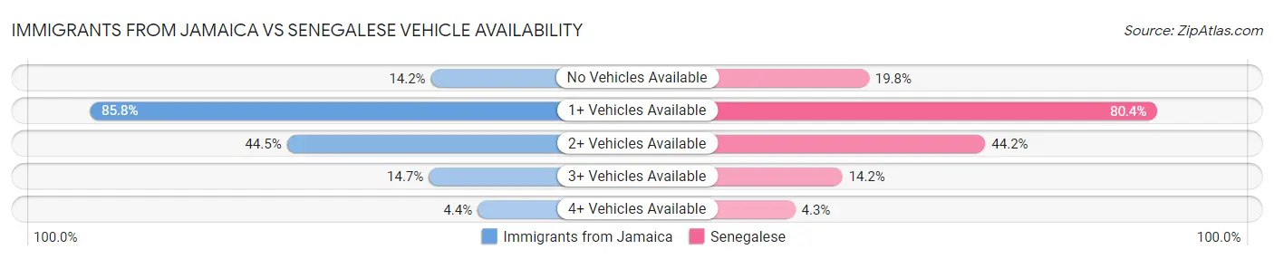 Immigrants from Jamaica vs Senegalese Vehicle Availability