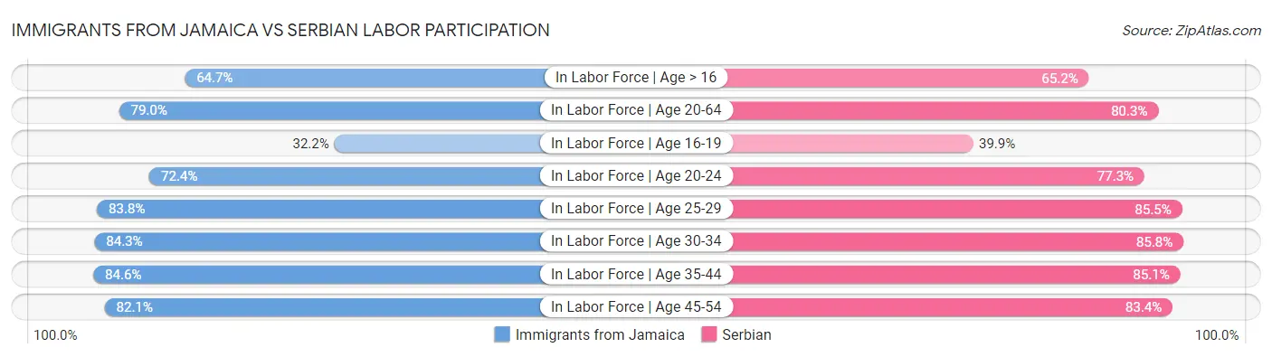 Immigrants from Jamaica vs Serbian Labor Participation
