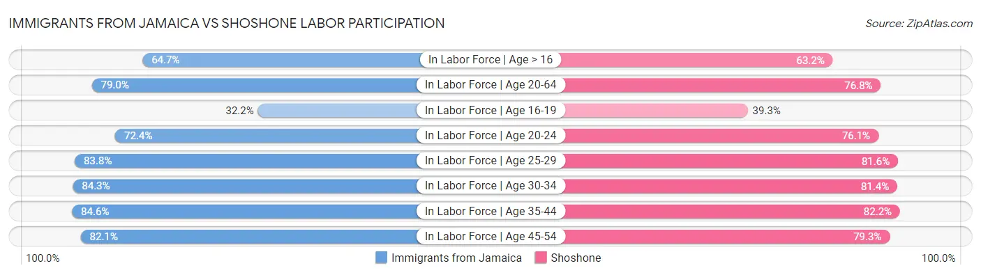 Immigrants from Jamaica vs Shoshone Labor Participation