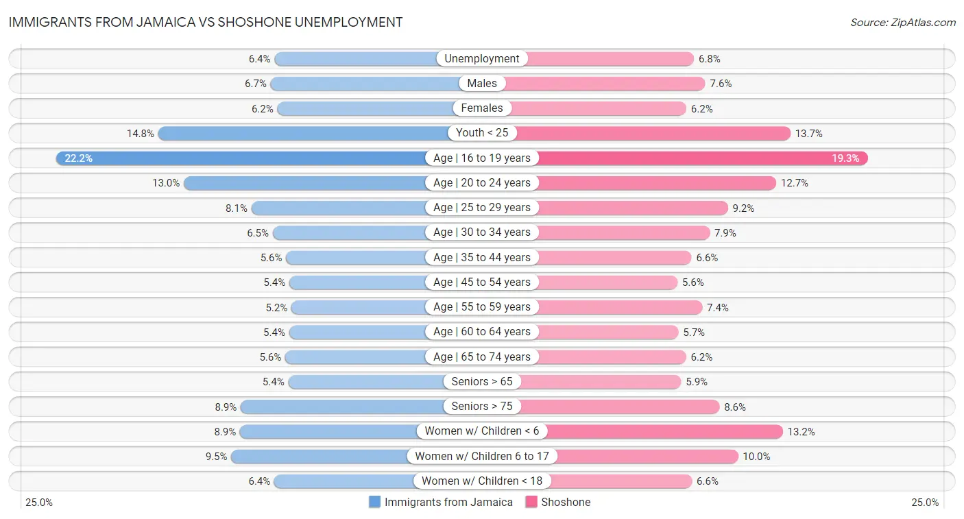 Immigrants from Jamaica vs Shoshone Unemployment