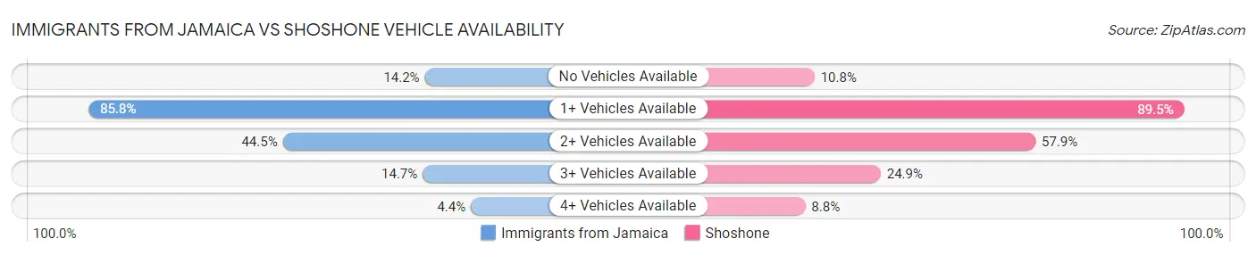 Immigrants from Jamaica vs Shoshone Vehicle Availability