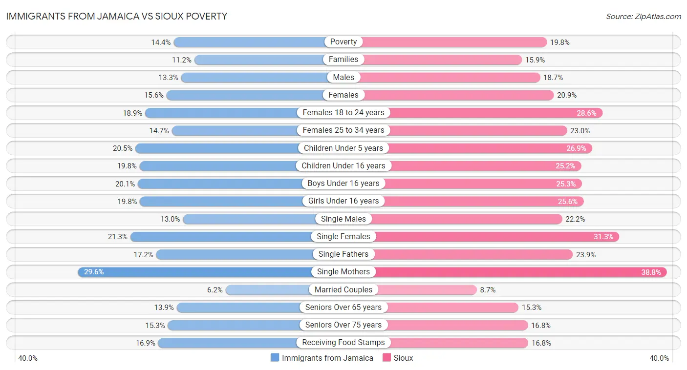 Immigrants from Jamaica vs Sioux Poverty