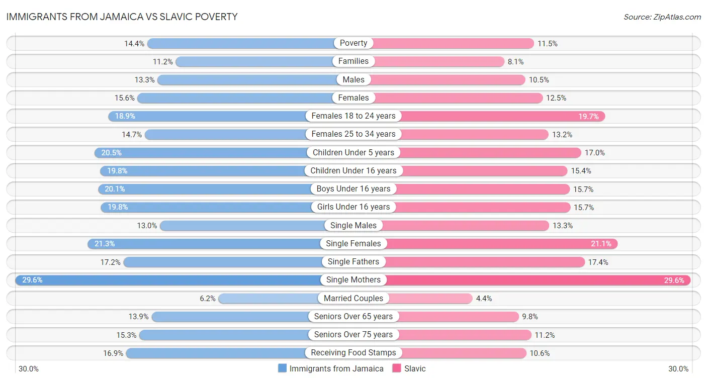 Immigrants from Jamaica vs Slavic Poverty