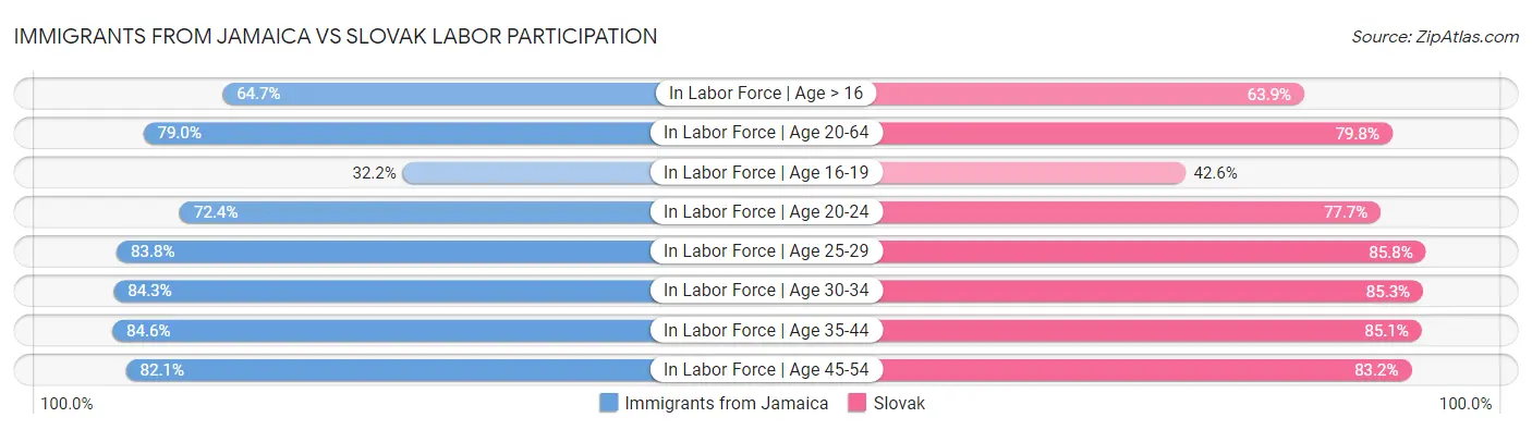 Immigrants from Jamaica vs Slovak Labor Participation