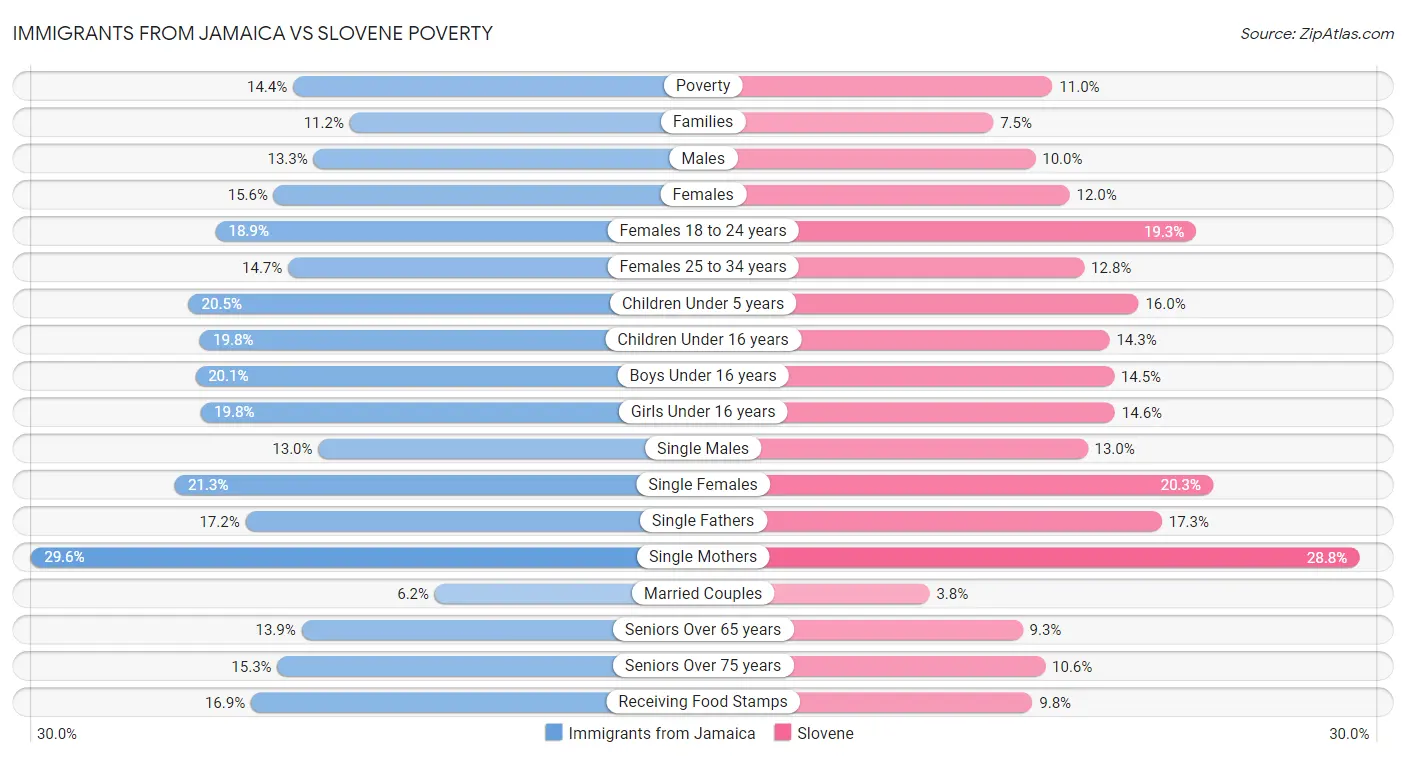 Immigrants from Jamaica vs Slovene Poverty