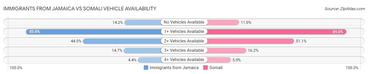 Immigrants from Jamaica vs Somali Vehicle Availability