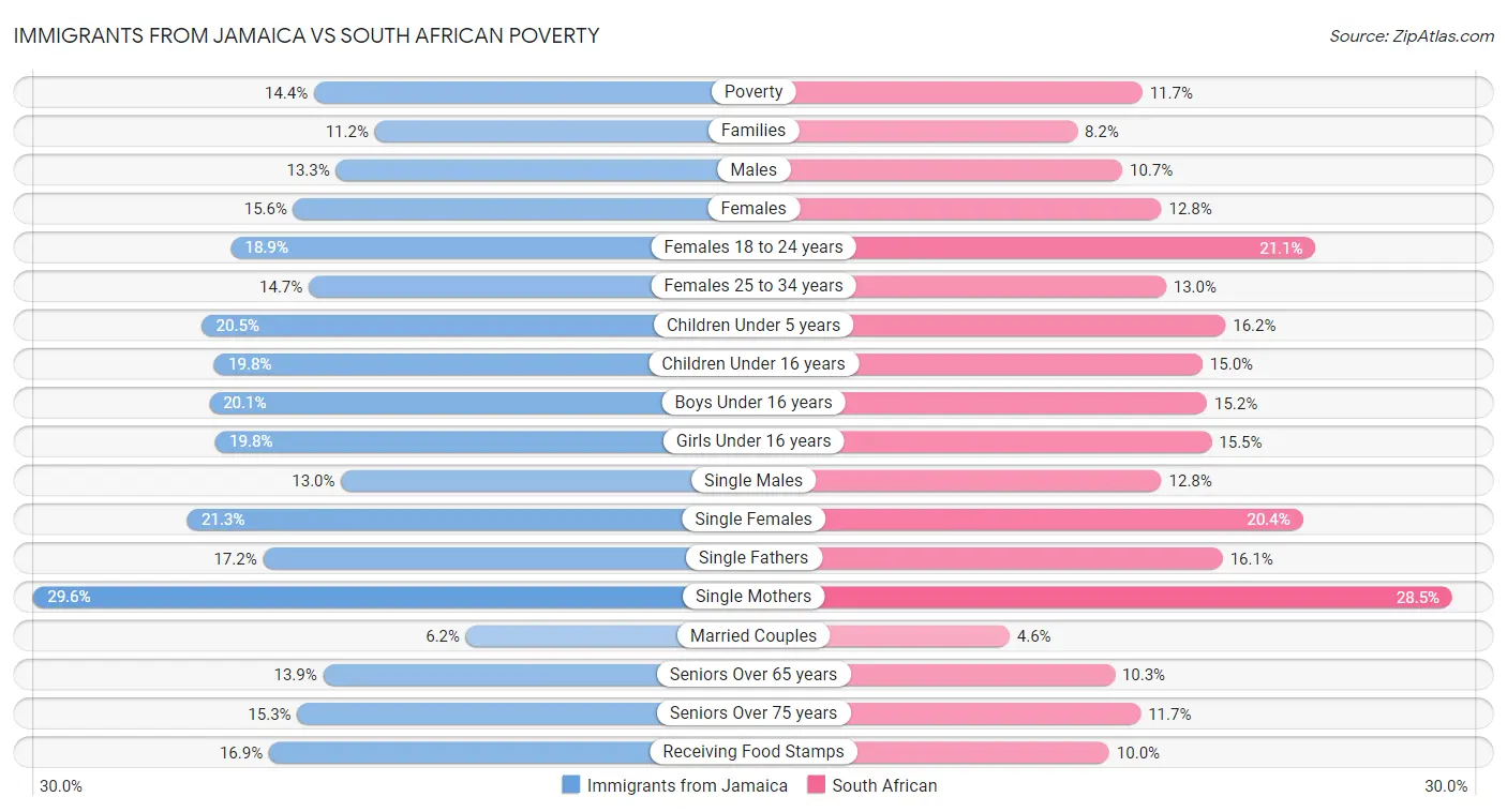 Immigrants from Jamaica vs South African Poverty