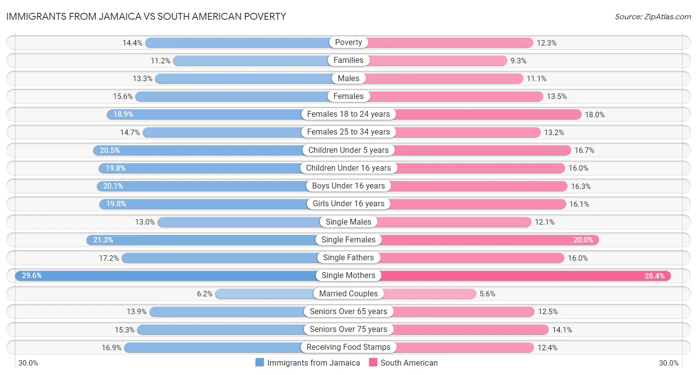 Immigrants from Jamaica vs South American Poverty