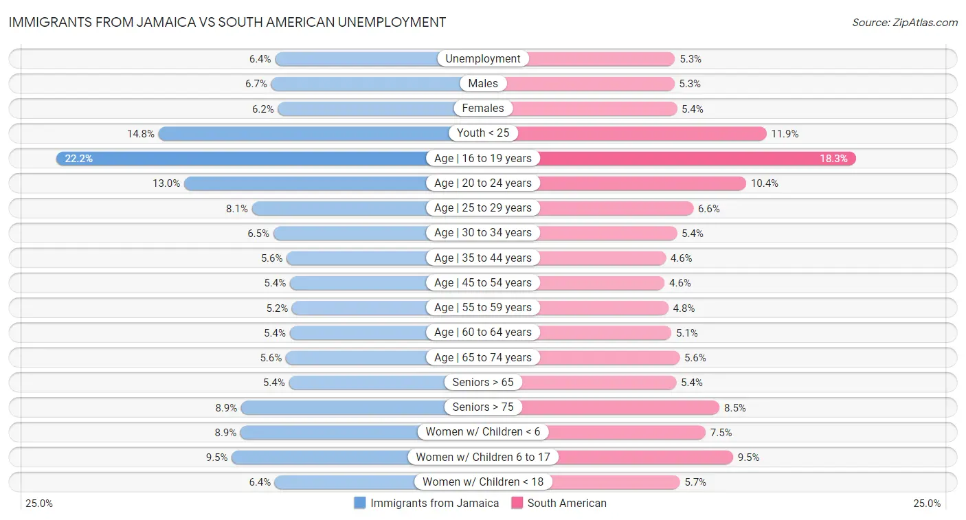 Immigrants from Jamaica vs South American Unemployment