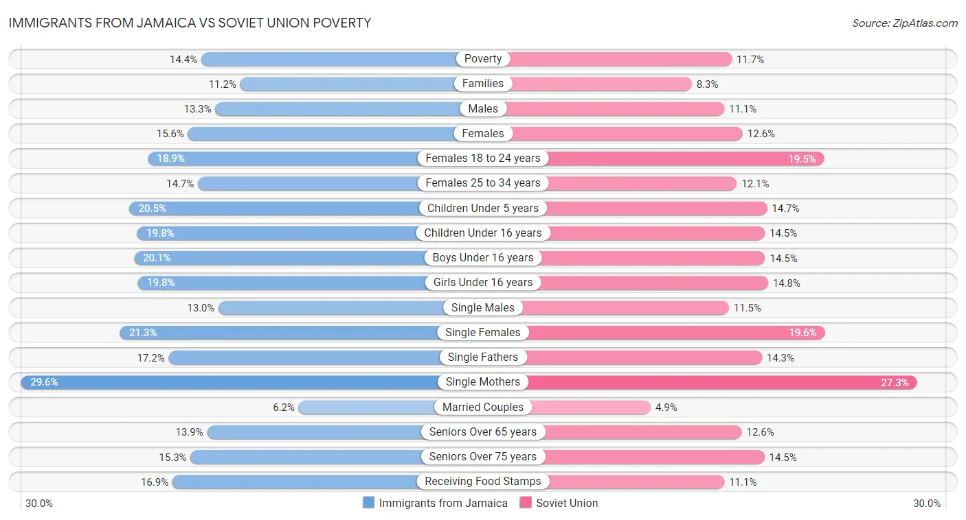 Immigrants from Jamaica vs Soviet Union Poverty