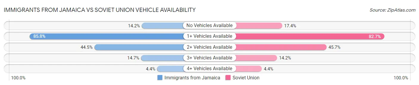 Immigrants from Jamaica vs Soviet Union Vehicle Availability