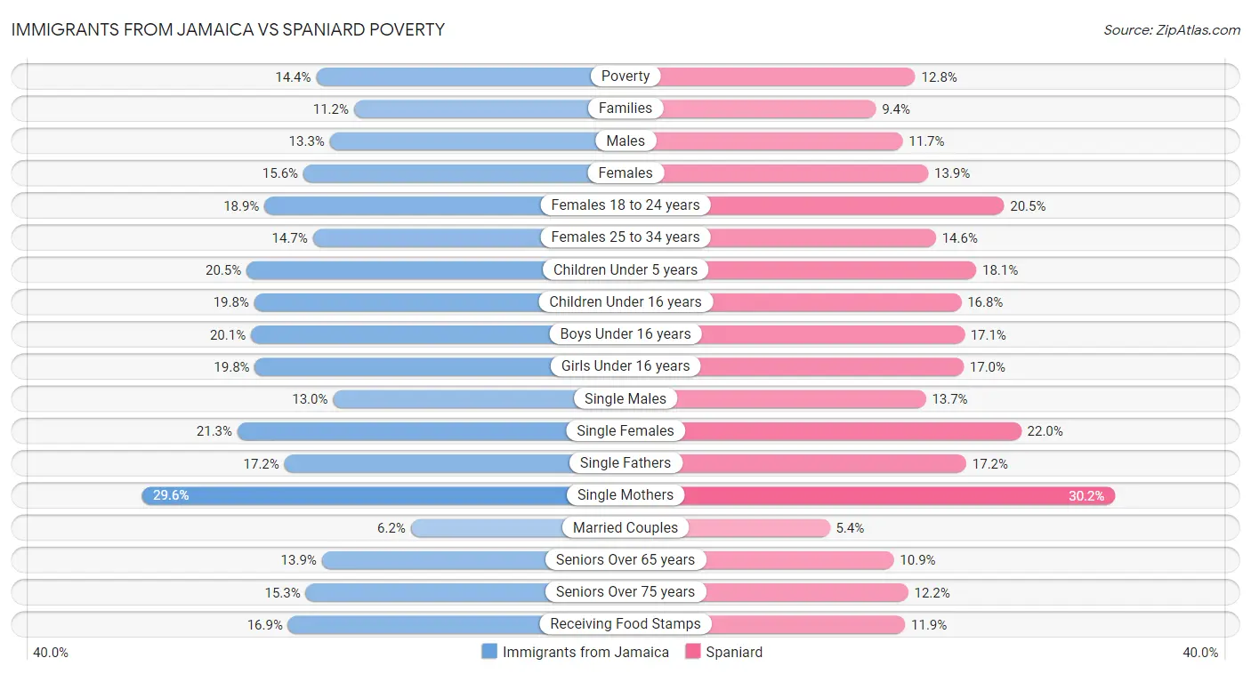 Immigrants from Jamaica vs Spaniard Poverty