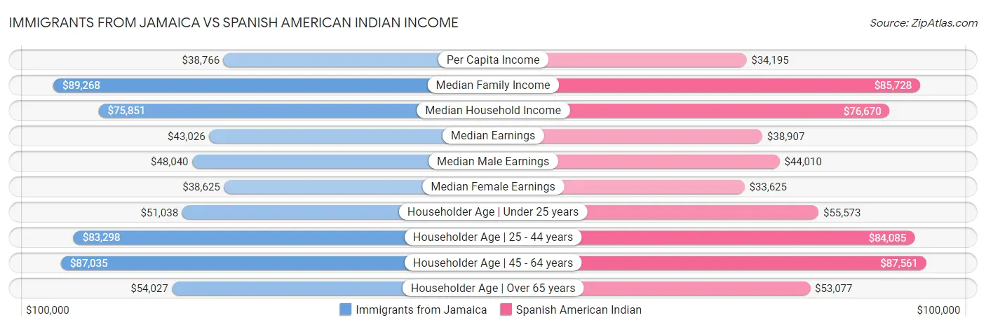 Immigrants from Jamaica vs Spanish American Indian Income
