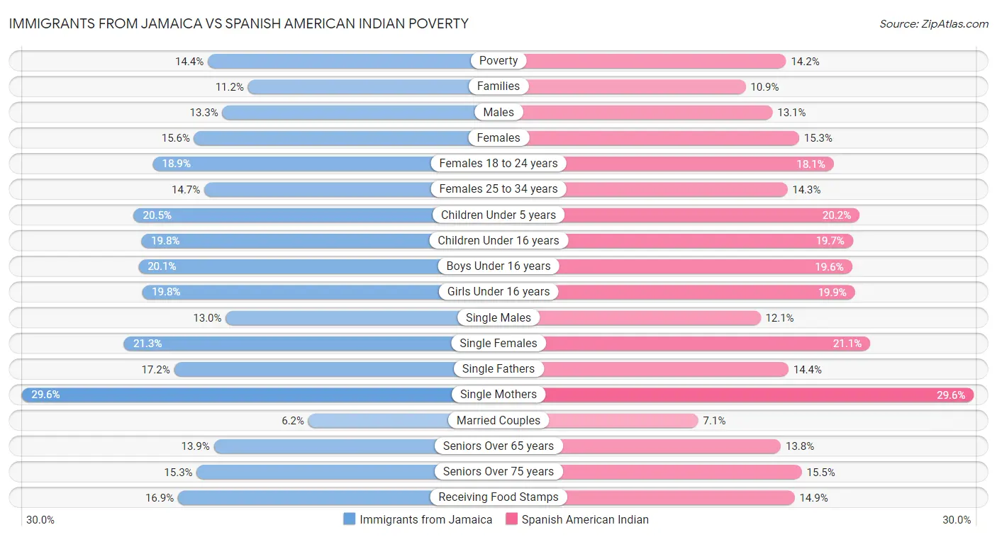 Immigrants from Jamaica vs Spanish American Indian Poverty