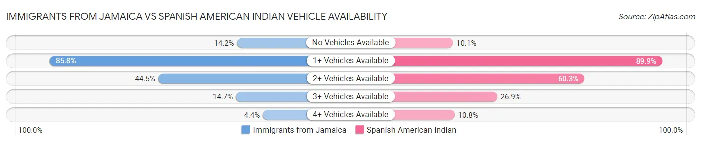 Immigrants from Jamaica vs Spanish American Indian Vehicle Availability