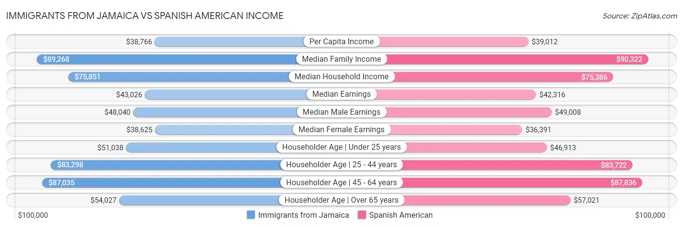 Immigrants from Jamaica vs Spanish American Income