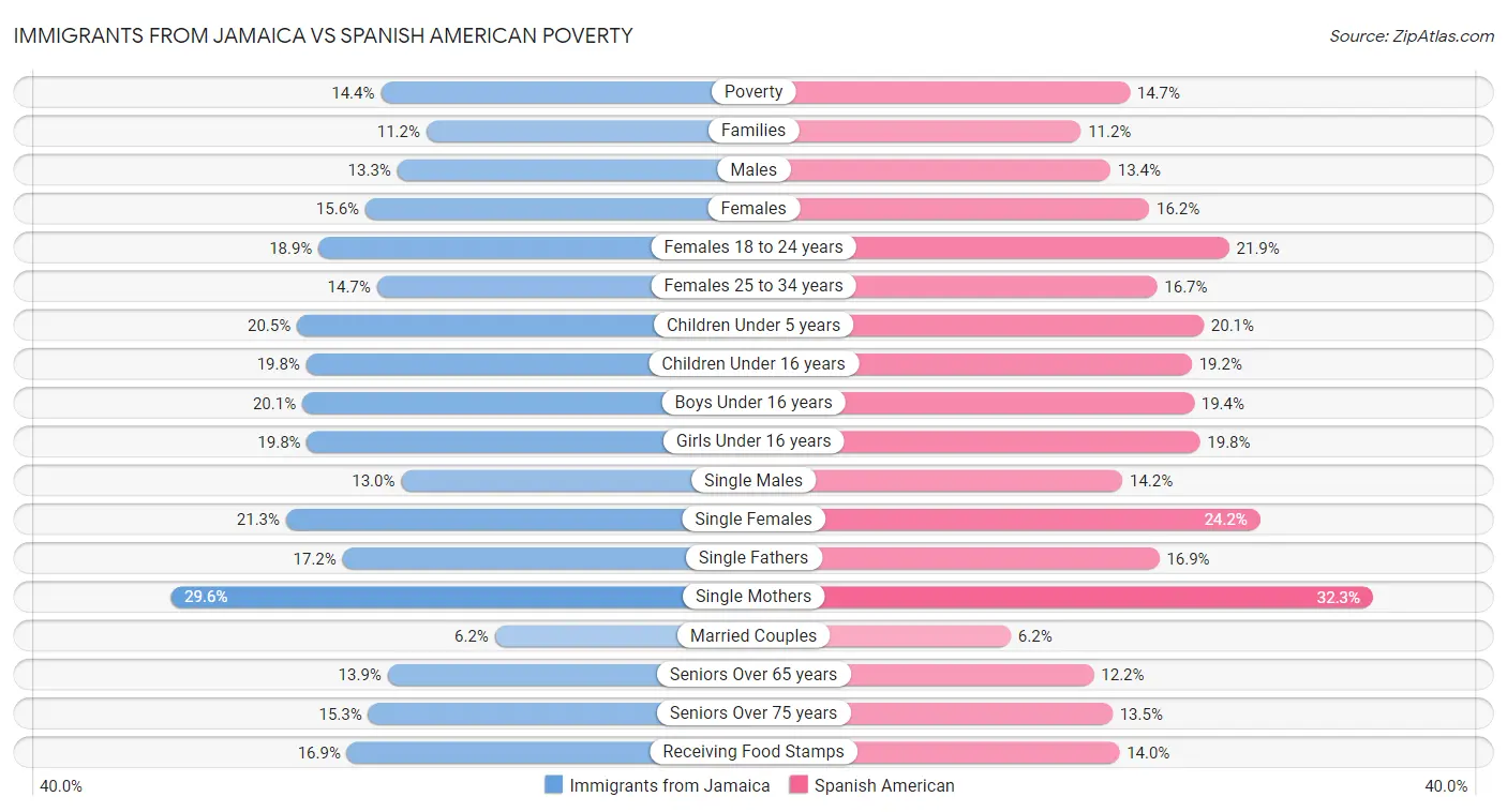 Immigrants from Jamaica vs Spanish American Poverty