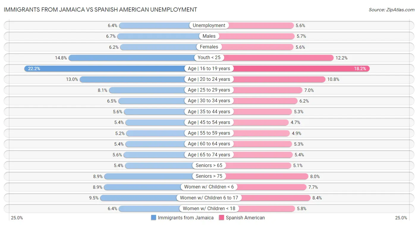 Immigrants from Jamaica vs Spanish American Unemployment