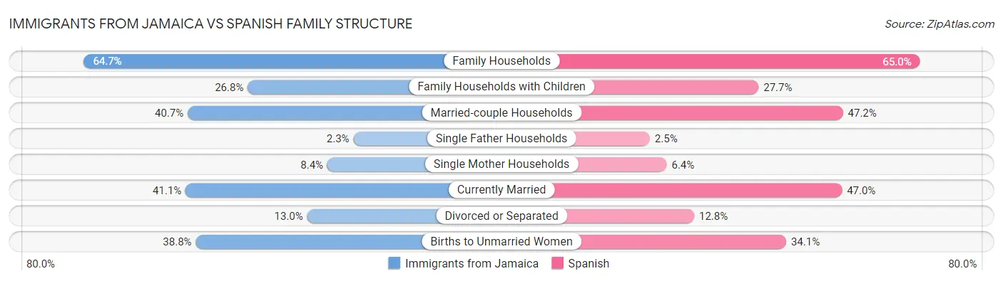 Immigrants from Jamaica vs Spanish Family Structure