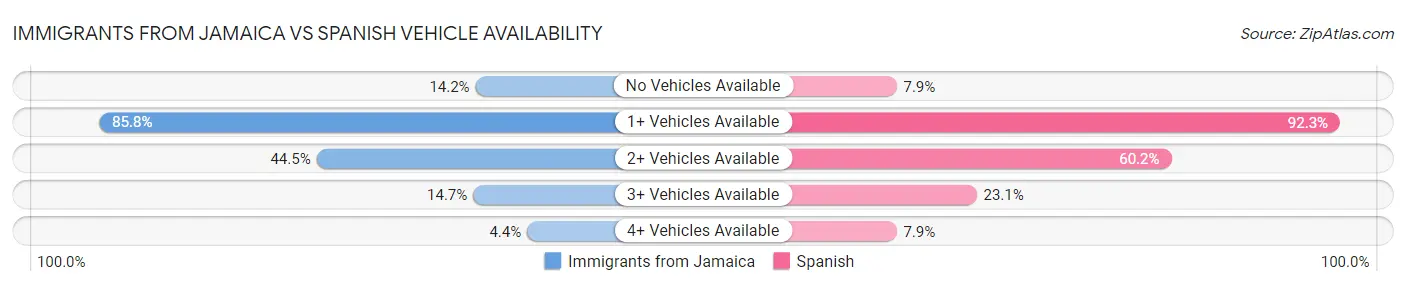 Immigrants from Jamaica vs Spanish Vehicle Availability