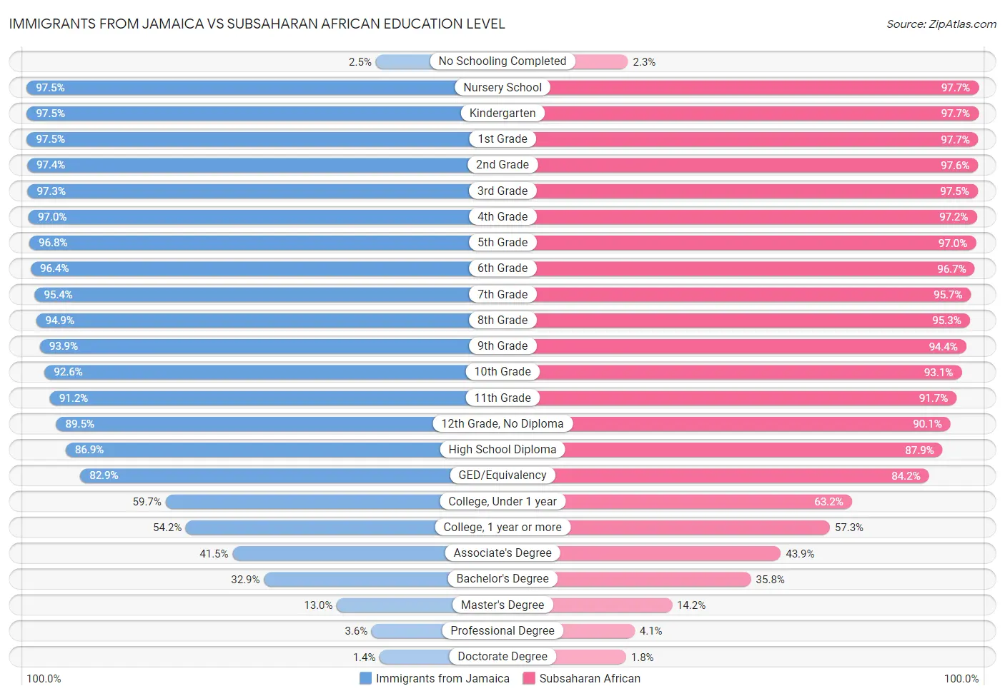 Immigrants from Jamaica vs Subsaharan African Education Level